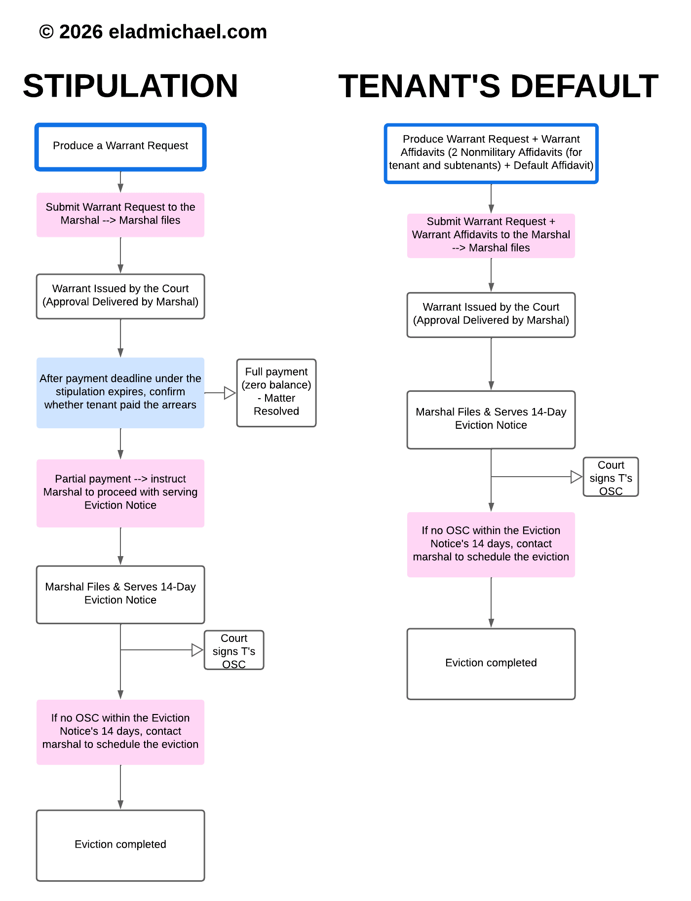 NYC eviction warrant workflow flowchart showing steps for stipulation vs tenant default in New York Housing Court